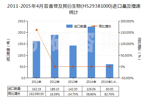2011-2015年4月蕓香苷及其衍生物(HS29381000)進口量及增速統(tǒng)計